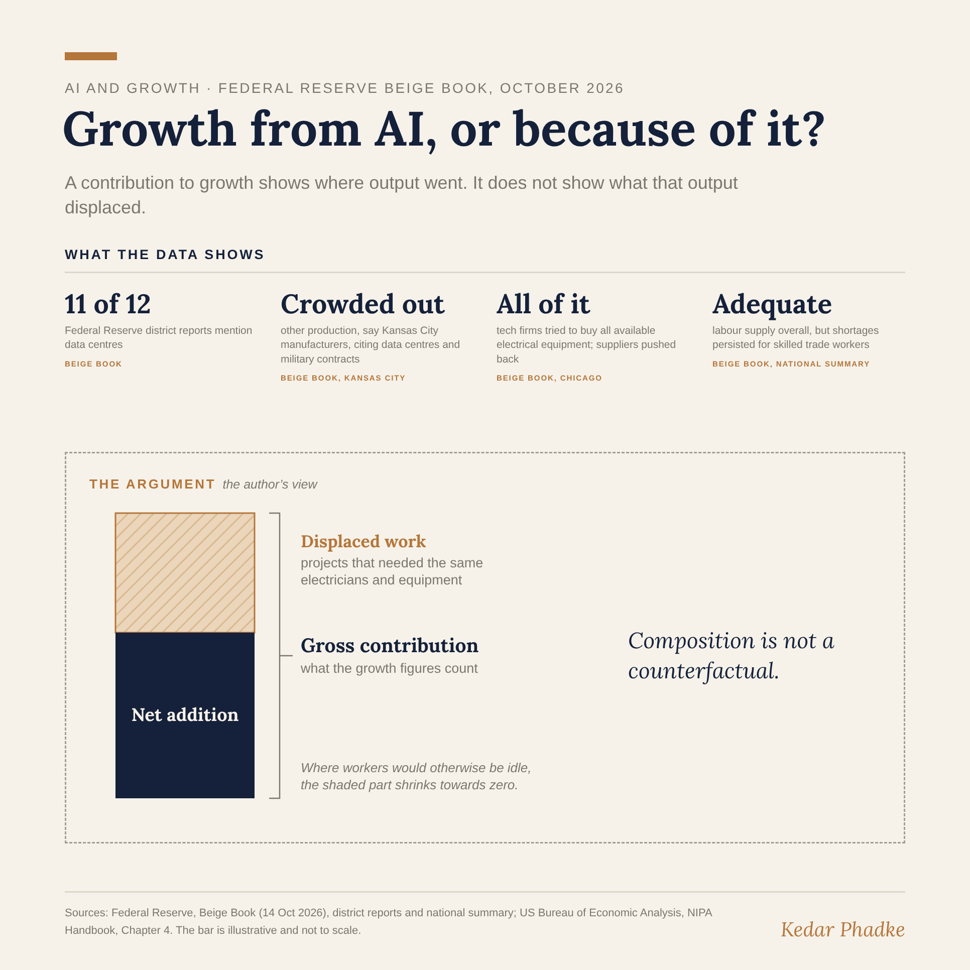 Graphic titled Growth from AI, or because of it. Four findings from the October 2026 Federal Reserve Beige Book: eleven of twelve district reports mention data centres; Kansas City manufacturers say data centres and military contracts are crowding out other production; in Chicago, tech firms tried to buy all available electrical equipment and suppliers pushed back; and labour supply was adequate overall, but shortages persisted for skilled trade workers. A box marked as the author&rsquo;s view shows a bar for gross contribution, split into a lower net addition and an upper shaded segment for displaced work, with a note that the shaded part shrinks towards zero where workers would otherwise be idle.