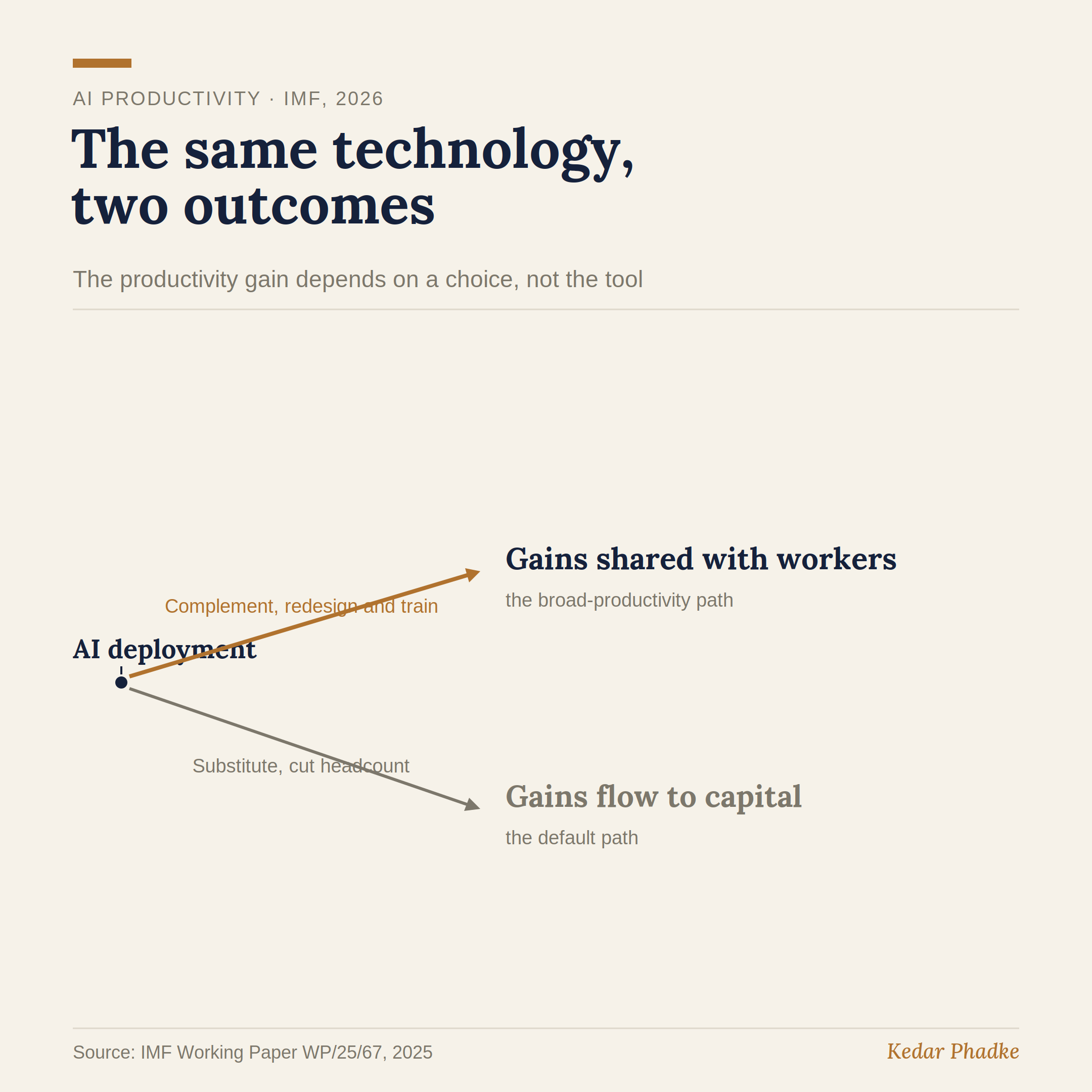 A fork diagram. From an AI deployment decision, the complement path, redesign and train, leads to a broadly shared gain where workers benefit. The substitute path, cut headcount, leads to a gain that is concentrated and accrues to capital.