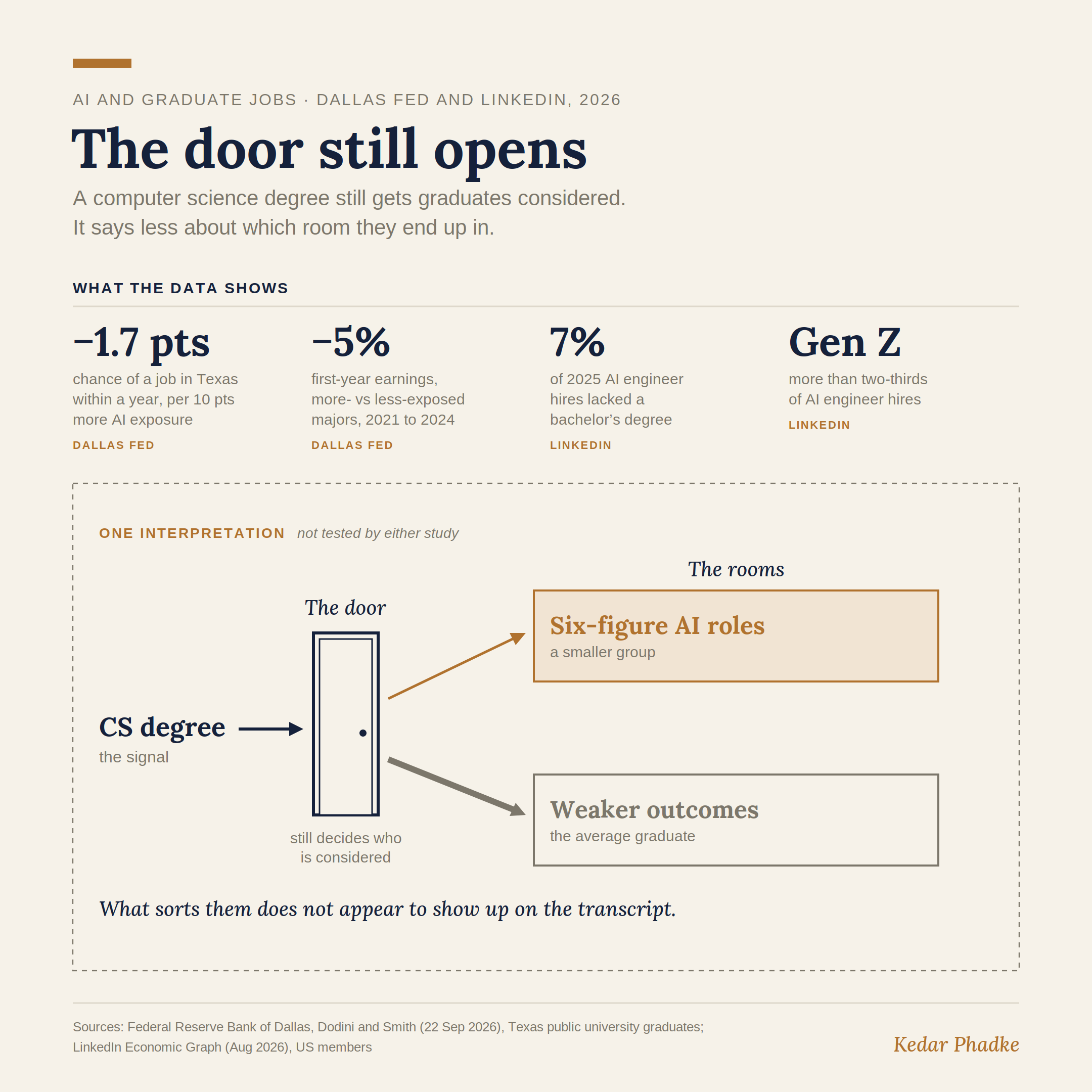 Left, four findings: a 1.7 point fall in the chance of a job in Texas within a year per 10 points more AI exposure; a 5 per cent relative fall in first-year earnings for more-exposed majors; only 7 per cent of 2025 AI engineer hires lacked a bachelor's degree; Gen Z made up more than two-thirds of AI engineer hires. Right, marked as one interpretation: a computer science degree leads through a door that still decides who is considered, then splits into six-figure AI roles for a smaller group and weaker outcomes for the average graduate.