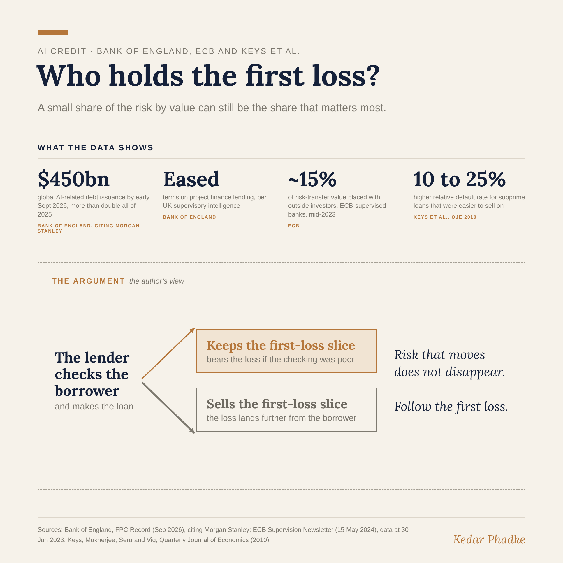 Graphic titled Who holds the first loss. Four findings: around $450 billion of global AI-related debt issuance by early September 2026, more than double all of 2025, from the Bank of England citing Morgan Stanley; project finance lending terms eased, per UK supervisory intelligence; about 15 per cent of risk-transfer value placed with outside investors at ECB-supervised banks in mid-2023; and a 10 to 25 per cent higher relative default rate for subprime loans that were easier to sell on, from Keys and co-authors in 2010. A box marked as the author&rsquo;s view shows a lender that checks the borrower either keeping the first-loss slice and bearing the loss if checking was poor, or selling it so the loss lands further from the borrower.