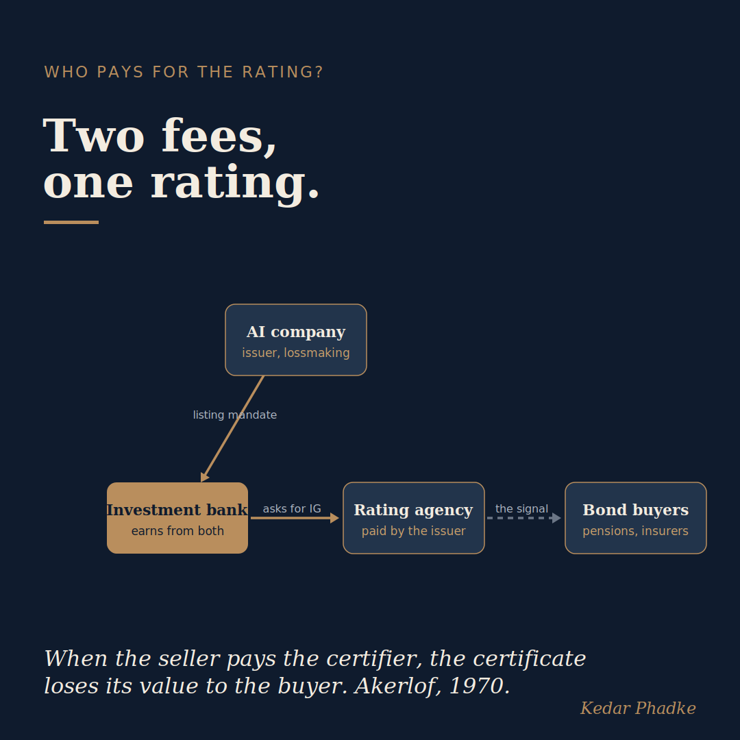 A flow diagram. The AI company gives a listing mandate to the investment bank, which earns from both the listing and the debt. The bank asks the rating agency, paid by the issuer, for an investment-grade rating. The agency passes the signal to bond buyers, pension funds and insurers.