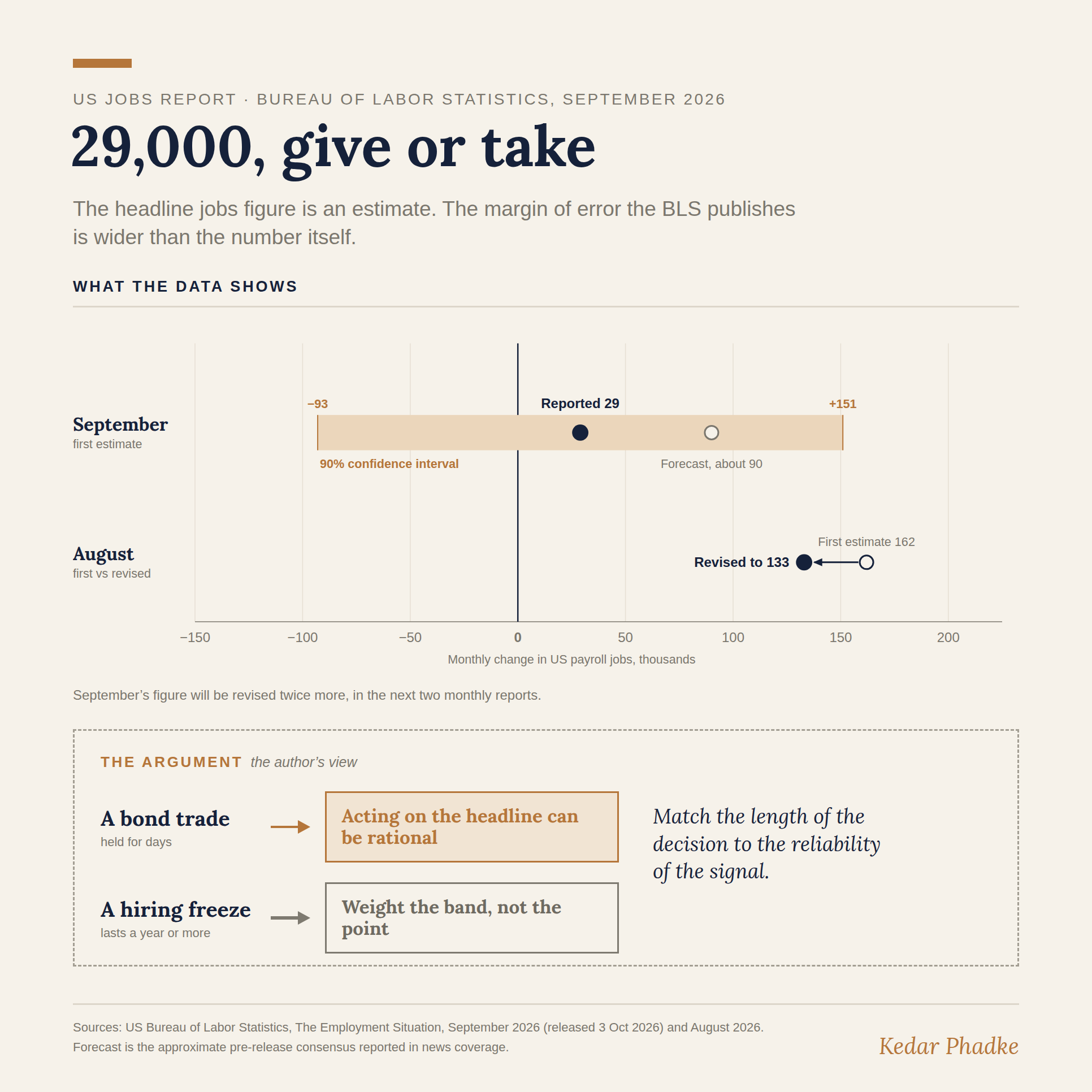 Chart titled 29,000, give or take. On a scale of monthly change in US payroll jobs in thousands, September&rsquo;s reported figure of 29 sits inside a shaded 90 per cent confidence interval running from minus 93 to plus 151, with the forecast of about 90 also inside the band. A second row shows August&rsquo;s first estimate of 162 revised to 133. A box marked as the author&rsquo;s view contrasts a bond trade held for days, where acting on the headline can be rational, with a hiring freeze lasting a year or more, where the band matters more than the point.